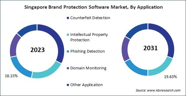 Asia Pacific Brand Protection Software Market 