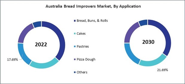 Asia Pacific Bread Improvers Market