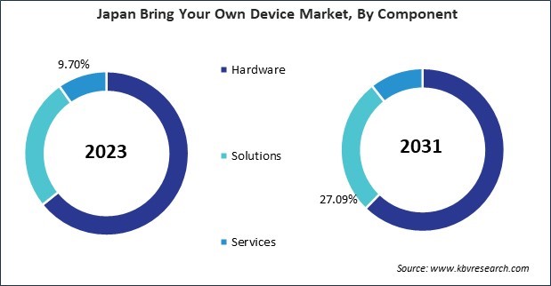 Asia Pacific Bring Your Own Device Market 