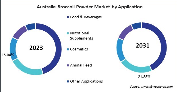 Asia Pacific Broccoli Powder Market 