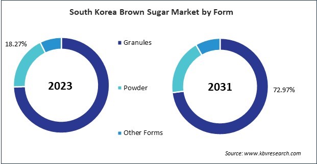 Asia Pacific Brown Sugar Market 