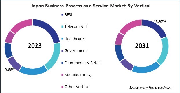 Asia Pacific Business Process as a Service Market 