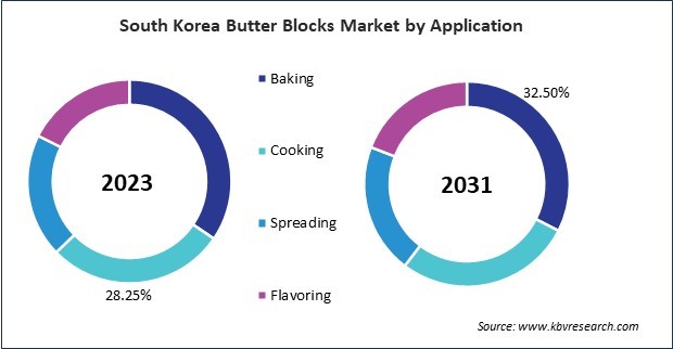 Asia Pacific Butter Blocks Market