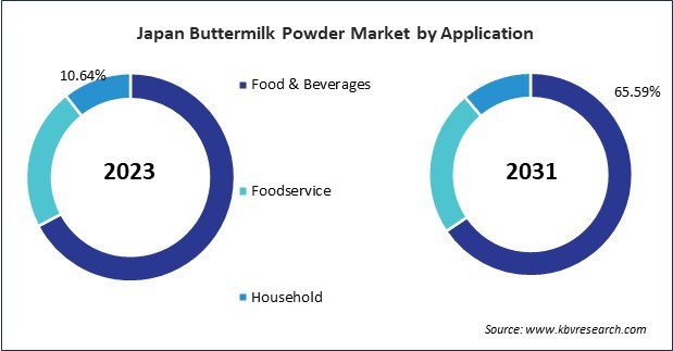 Asia Pacific Buttermilk Powder Market 