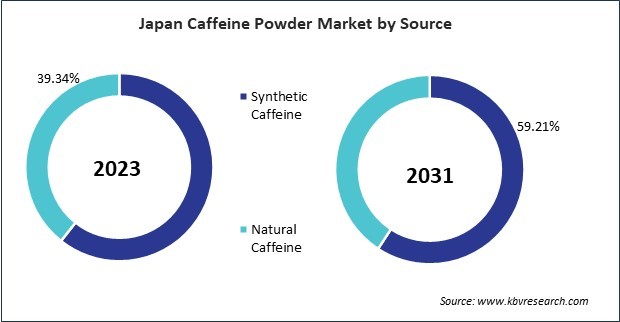 Asia Pacific Caffeine Powder Market 