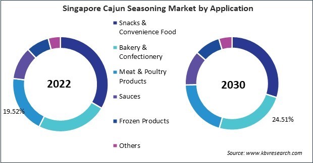 Asia Pacific Cajun Seasoning Market