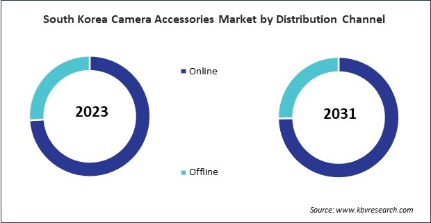 Asia Pacific Camera Accessories Market 