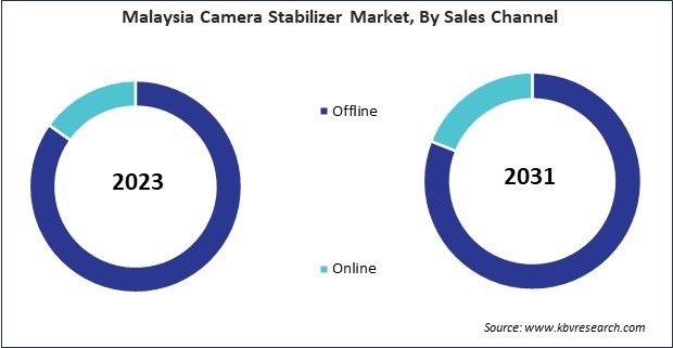 Asia Pacific Camera Stabilizer Market 