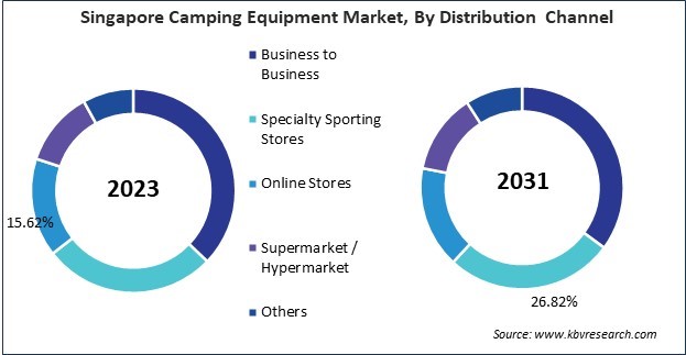 Asia Pacific Camping Equipment Market 