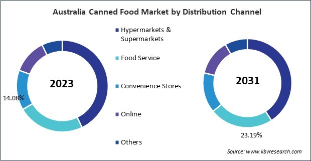 Asia Pacific Canned Food Market 