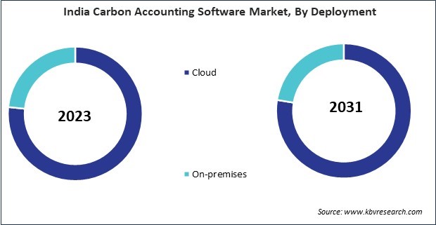 Asia Pacific Carbon Accounting Software Market 