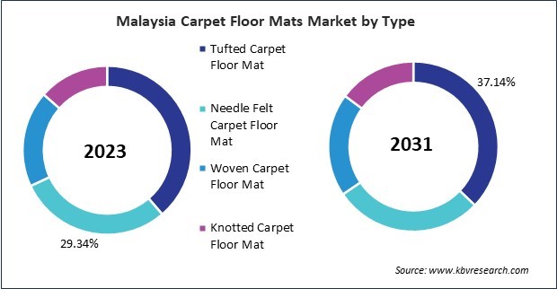 Asia Pacific Carpet Floor Mats Market