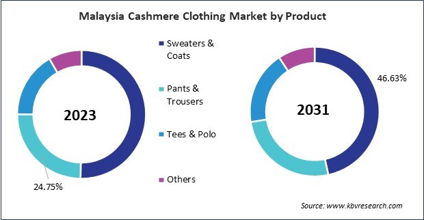 Asia Pacific Cashmere Clothing Market 