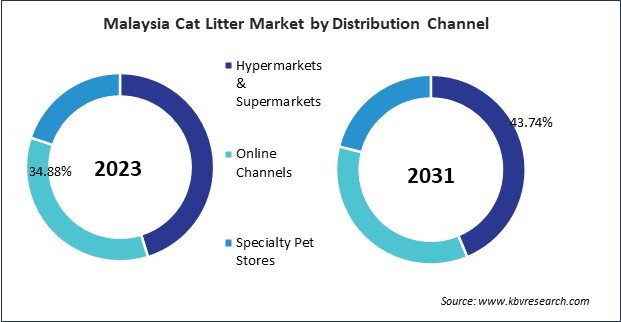 Asia Pacific Cat Litter Market 