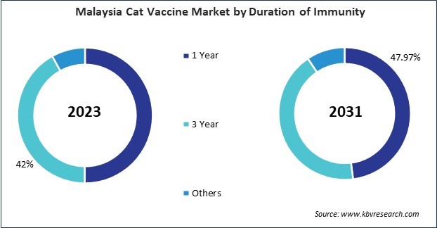 Asia Pacific Cat Vaccine Market