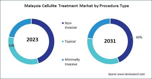 Asia Pacific Cellulite Treatment Market