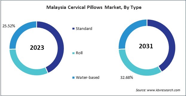 Asia Pacific Cervical Pillows Market 