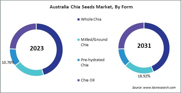 Asia Pacific Chia Seeds Market 