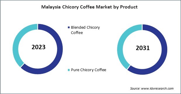 Asia Pacific Chicory Coffee Market 