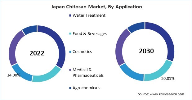 Asia Pacific Chitosan Market