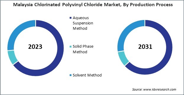 Asia Pacific Chlorinated Polyvinyl Chloride Market