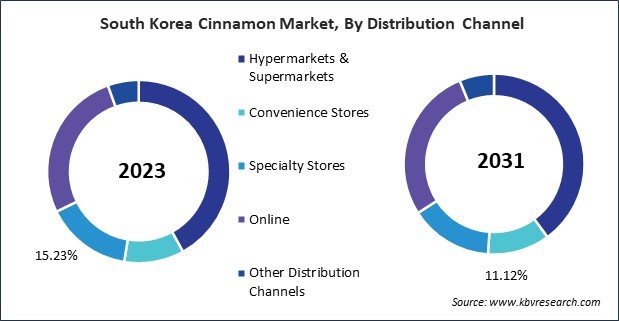 Asia Pacific Cinnamon Market 