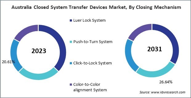 Asia Pacific Closed System Transfer Devices Market