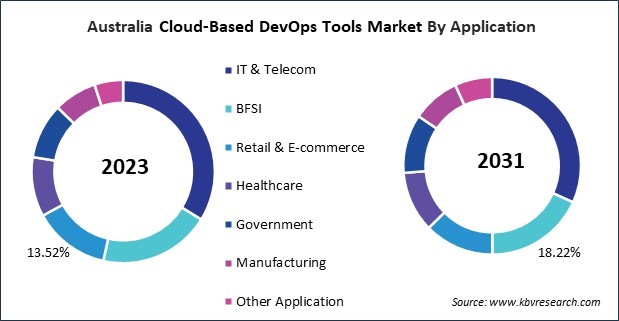 Asia Pacific Cloud-Based DevOps Tools Market 