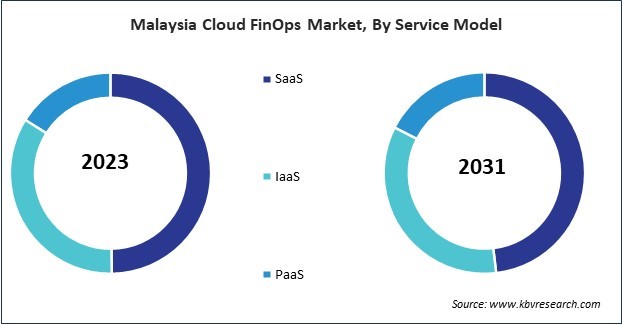 Asia Pacific Cloud FinOps Market 