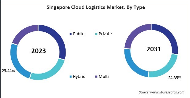 Asia Pacific Cloud Logistics Market 