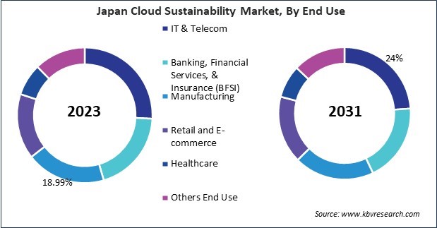 Asia Pacific Cloud Sustainability Market 