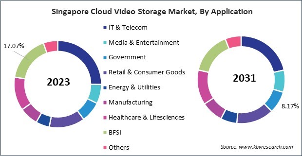 Asia Pacific Cloud Video Storage Market