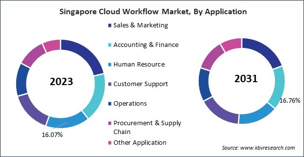 Asia Pacific Cloud Workflow Market 