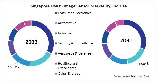 Asia Pacific CMOS Image Sensor Market 