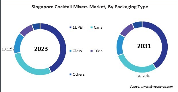 Asia Pacific Cocktail Mixers Market