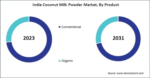 Asia Pacific Coconut Milk Powder Market 