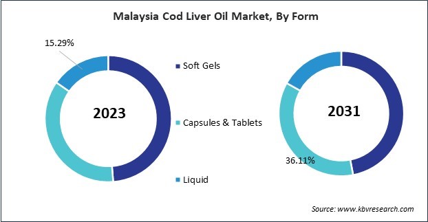 Asia Pacific Cod Liver Oil Market 