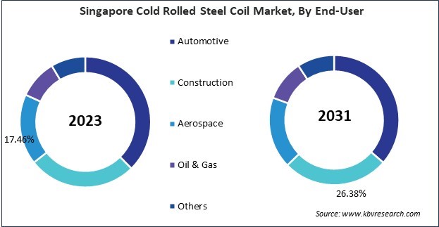 Asia Pacific Cold Rolled Steel Coil Market