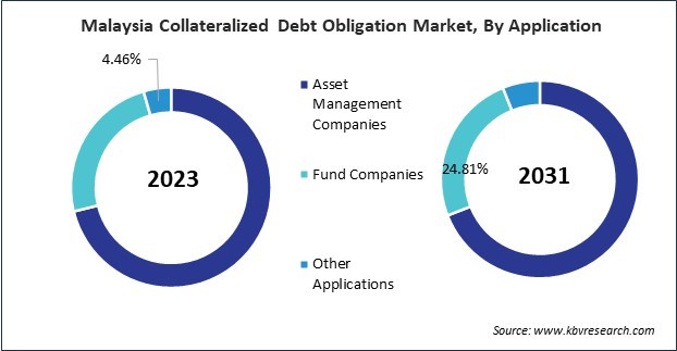 Asia Pacific Collateralized Debt Obligation Market 