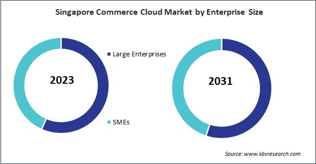 Asia Pacific Commerce Cloud Market 