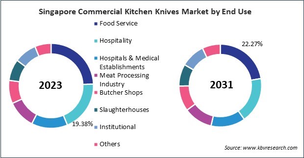 Asia Pacific Commercial Kitchen Knives Market