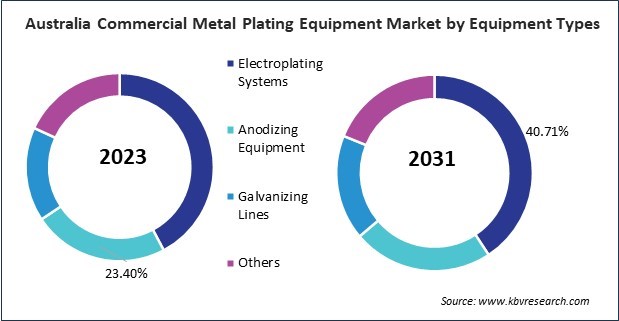 Asia Pacific Commercial Metal Plating Equipment Market 