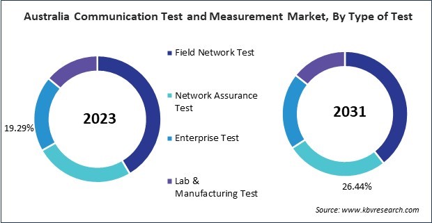 Asia Pacific Communication Test and Measurement Market 