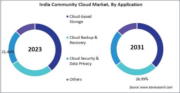 Asia Pacific Community Cloud Market 