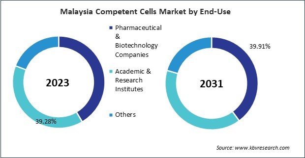 Asia Pacific Competent Cells Market