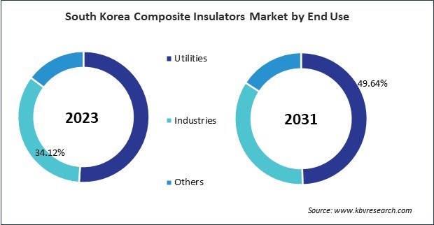 Asia Pacific Composite Insulators Market 