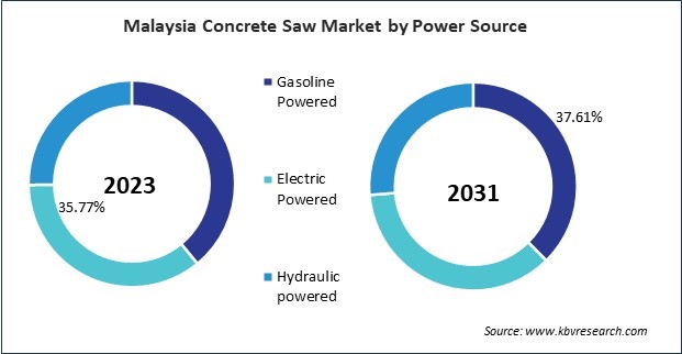 Asia Pacific Concrete Saw Market