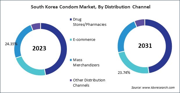 Asia Pacific Condom Market 