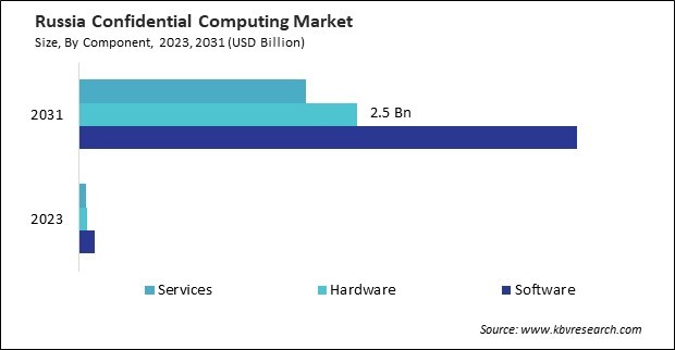 Asia Pacific Confidential Computing Market 