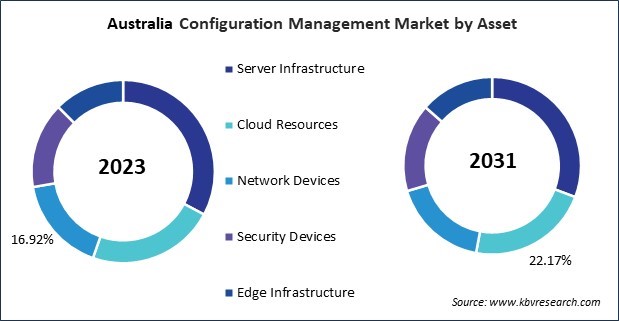 Asia Pacific Configuration Management Market 